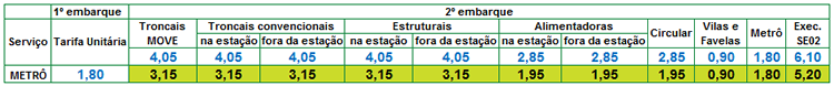 TABELA DE INTEGRAÇÃO - METRÔ