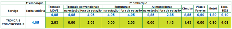 TABELA DE INTEGRAÇÃO - TRONCAIS CONVENCIONAIS