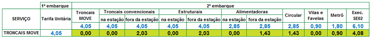 TABELA DE INTEGRAÇÃO - TRONCAIS MOVE