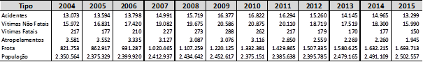 Evolução dos indicadores de segurança no trânsito, frota e população de Belo Horizonte.