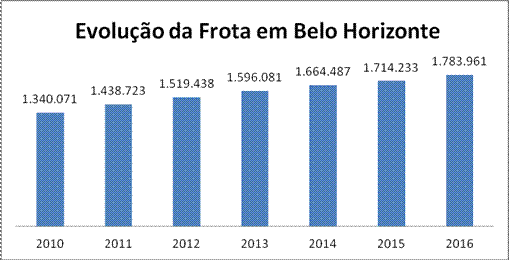 Gráfico da evolução da Frota em BH. Em 2210 era de 1.340.071 e em 2016 passou para 1.783.961