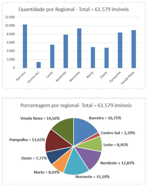 Gráficos da quantidade e porcentagem por regional.