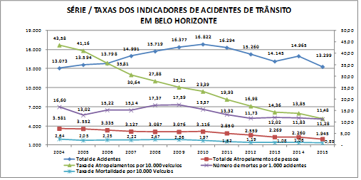 Serie Taxas Acidentes Pagina