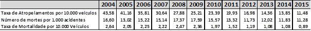 taxas de atropelamentos, mortos e de mortalidade da cidade de Belo Horizonte.